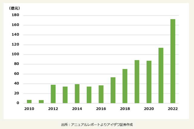 宝山鋼鉄（上海A：600019）のR&D支出（億元）