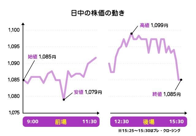 初心者必見！株価に関する用語と株式指標の図