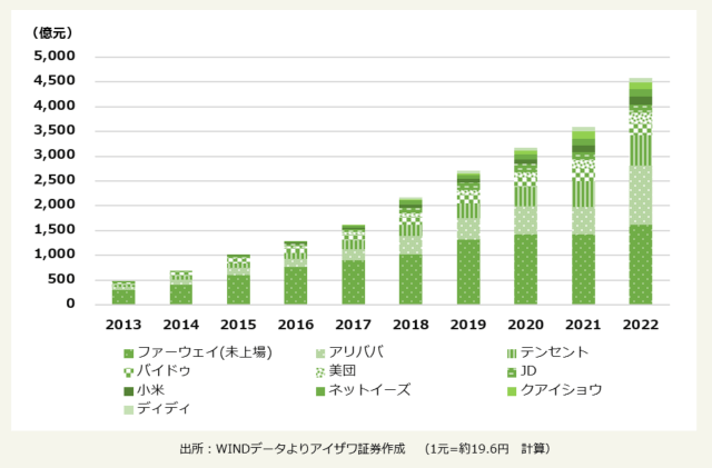 中国大手IT企業（本土上場以外）のR&D支出