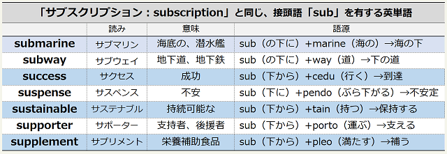 「サブスクリプション：subscription」と同じ、接頭語「sub」を有する英単語 ①submarine、②subway、③success、④suspense、⑤sustainable、⑥supporter、⑦supplement
