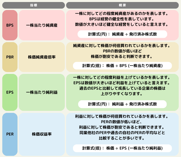 BPS（一株当たり純資産）一株に対してどの程度純資産があるのかを表します。BPSは経営の健全性を表しています。数値が大きいほど健全な経営をしていると言えます。計算式（円）：純資産÷発行済み株式数。 PBR（株価純資産倍率）純資産に対して株価が何倍買われているかを表します。PBRの数値が低いほど株価が割安であると判断できます。同業他社のPERや過去の自社のPERの平均などと比較することが多いです。計算式（倍）：株価÷BPS（一株当たり純資産）。 EPS（一株当たり純利益）一株に対してどの程度利益を上げているかを表します。EPSは数値が大きいほど利益を上げていると言えます。過去のEPSと比較して成長している企業の株価は上がりやすくなります。計算式（円）：純利益÷発行済み株式数 PER（株価収益率）利益に対して株価が何倍買われているかを表します。PERの数値が低いほど、利益に対して株価が割安であると判断できます。同業他社のPERや過去の自社のPERの平均などと比較することが多いです。計算式（倍）：株価÷EPS（一株当たり純利益）。