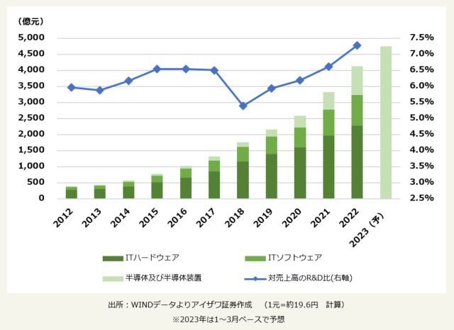 中国本土ITおよび半導体関連上場企業のR&D支出