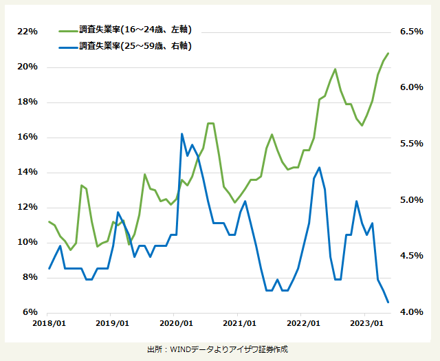 中国の調査失業率