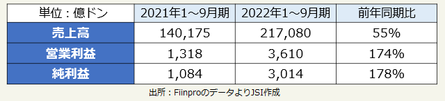 2021年、2022年の1～9月期同期比