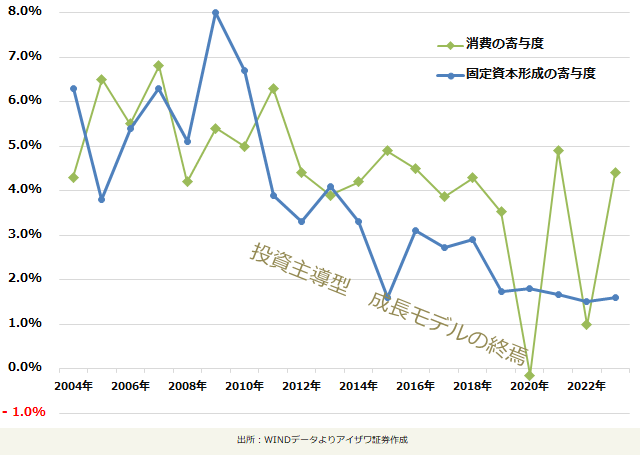 中国のGDP成長における消費と投資の寄与度