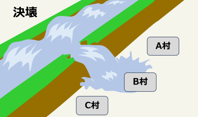 堤防の決壊により、B村に水害が生じるが、A村とC村の被害は抑えることができる