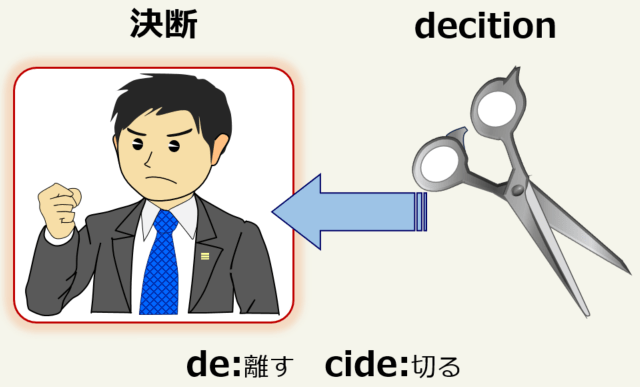 decitionは「de：離す　cide：切る」で「決断」となる。