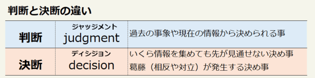 判断と決断の違い　判断は英語で「judgment（ジャッジメント」で意味は過去の事象や現在の情報から決められる事である。一方「決断」は英語で「decision（ディシジョン）」で	意味はいくら情報を集めても先が見通せない決め事、葛藤（相反や対立）が発生する決め事である。