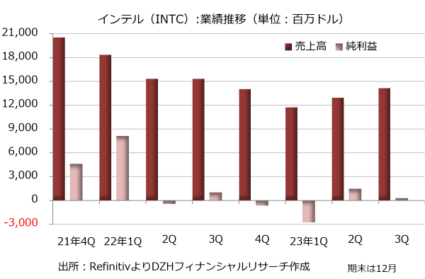 インテル（INTC）：業界推移