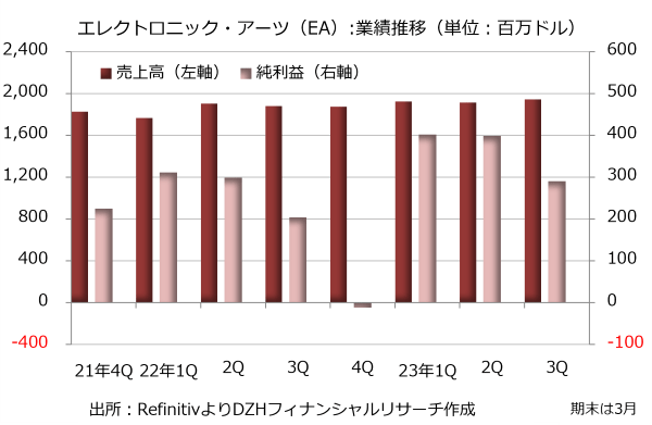 エレクトロニック・アーツの業績推移