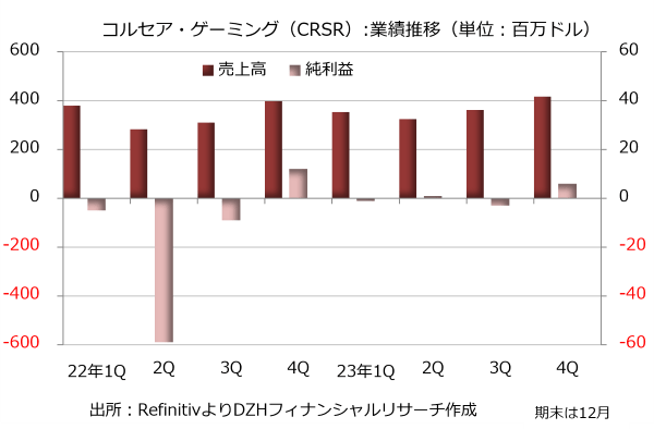 コルセア・ゲーミングの業績推移