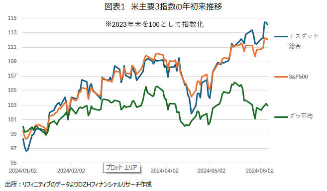 米主要３指数の年初来推移