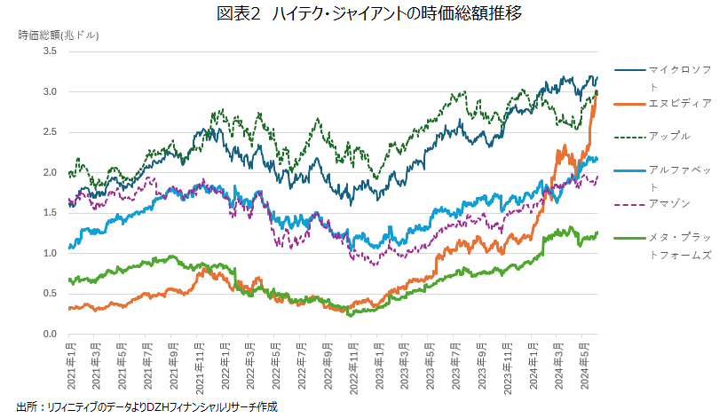 ハイテク・ジャイアントの時価総額推移