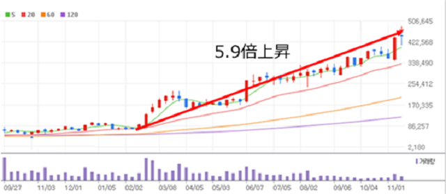 アルテオジェンの株価チャート