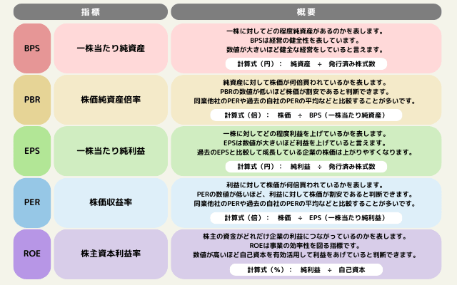 BPS（一株当たり純資産）一株に対してどの程度純資産があるのかを表します。BPSは経営の健全性を表しています。数値が大きいほど健全な経営をしていると言えます。計算式（円）：純資産÷発行済み株式数。 PBR（株価純資産倍率）純資産に対して株価が何倍買われているかを表します。PBRの数値が低いほど株価が割安であると判断できます。同業他社のPERや過去の自社のPERの平均などと比較することが多いです。計算式（倍）：株価÷BPS（一株当たり純資産）。 EPS（一株当たり純利益）一株に対してどの程度利益を上げているかを表します。EPSは数値が大きいほど利益を上げていると言えます。過去のEPSと比較して成長している企業の株価は上がりやすくなります。計算式（円）：純利益÷発行済み株式数 PER（株価収益率）利益に対して株価が何倍買われているかを表します。PERの数値が低いほど、利益に対して株価が割安であると判断できます。同業他社のPERや過去の自社のPERの平均などと比較することが多いです。計算式（倍）：株価÷EPS（一株当たり純利益）。 ROE（株主資本利益率）株主の資金がどれだけ企業の利益につながっているのかを表します。ROEは事業の効率性を図る指標です。数値が高いほど自己資本を有効活用して利益をあげていると判断できます。計算式（％）：純利益÷自己資本。