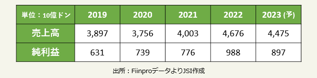 業績（2019～2022年）売上高　純利益