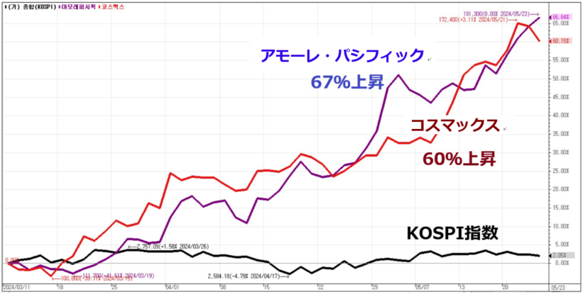 KOSPIとの株価比較チャート（2024年3月以来）