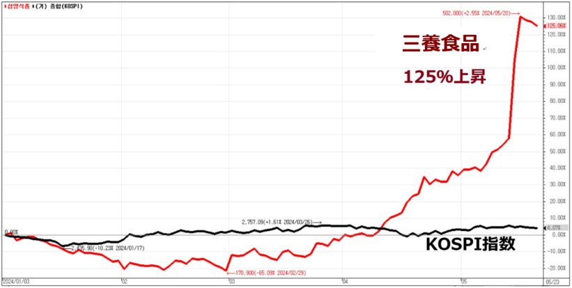 KOSPIとの株価比較チャート（2024年1月以来）